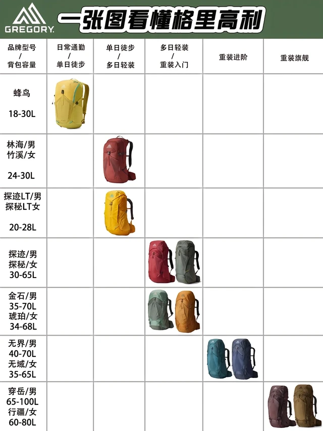 一张图看懂Gregory格里高利徒步背包。🏕️【格利高里徒步背包适用场景/容量选择】 
1️⃣日常通勤/单日徒步：18-24L（蜂鸟）
2️⃣单日徒步/多日轻装：24-30L（林海/竹溪、探迹LT/探