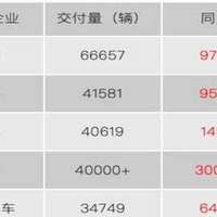 9月造车新势力大洗牌：小米追上问界，超过蔚来，理想则掉队了？