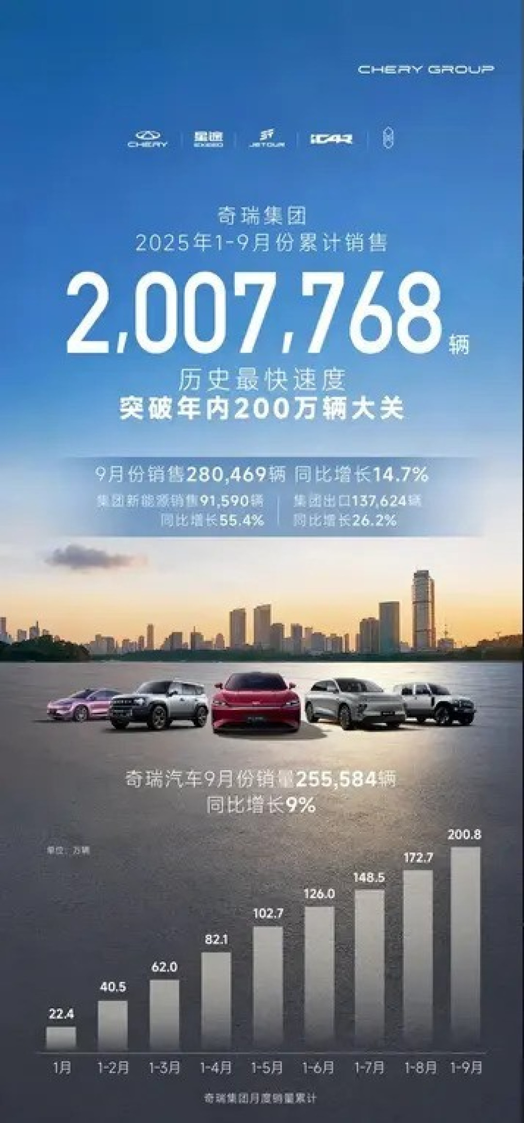 奇瑞2025年9月销量28万辆 新能源同比增55.4%出口破13万