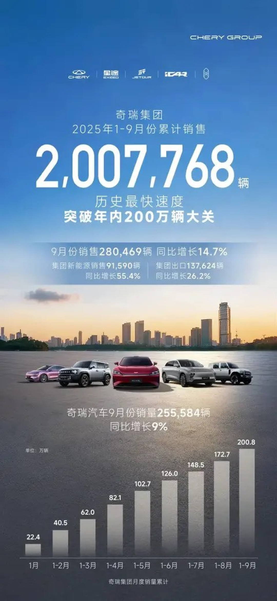 奇瑞9月销量28万辆增14.7% 新能源劲增55.4%出口破13.7万
