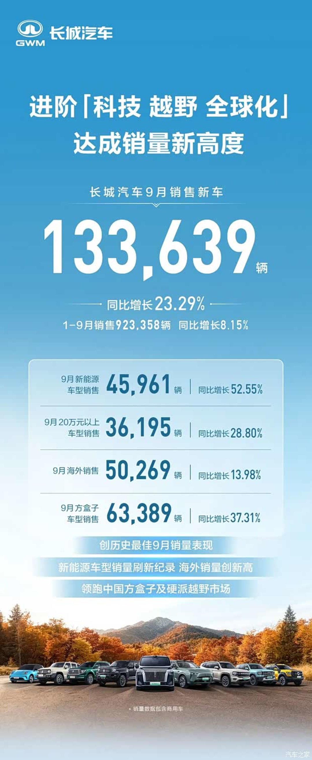 长城汽车9月销量13.36万辆同比增23.29%,新能源与海外表现亮眼