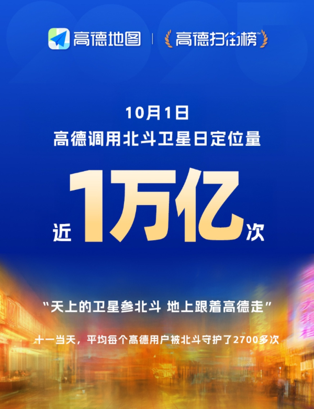 高德创民用导航服务新纪录:调用北斗日定位量近1万亿次!