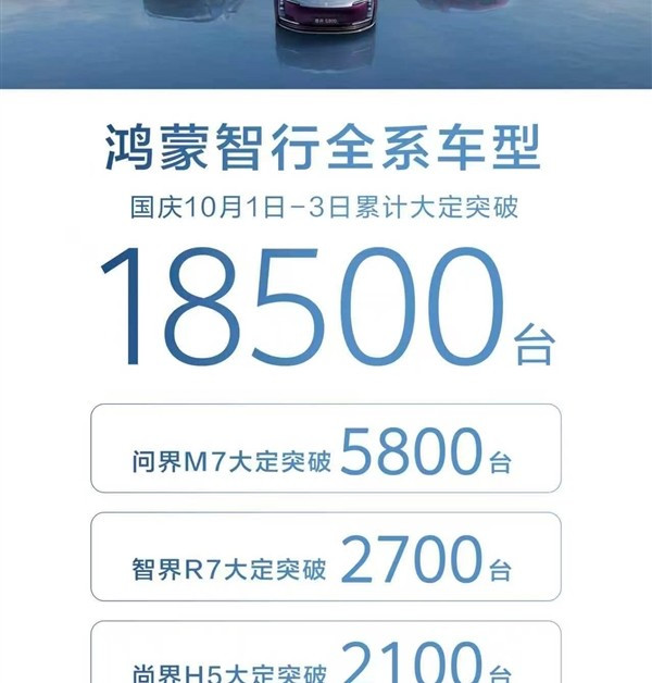 鸿蒙智行国庆假期三天大定1.85万台！全新问界M7成绝度主力
