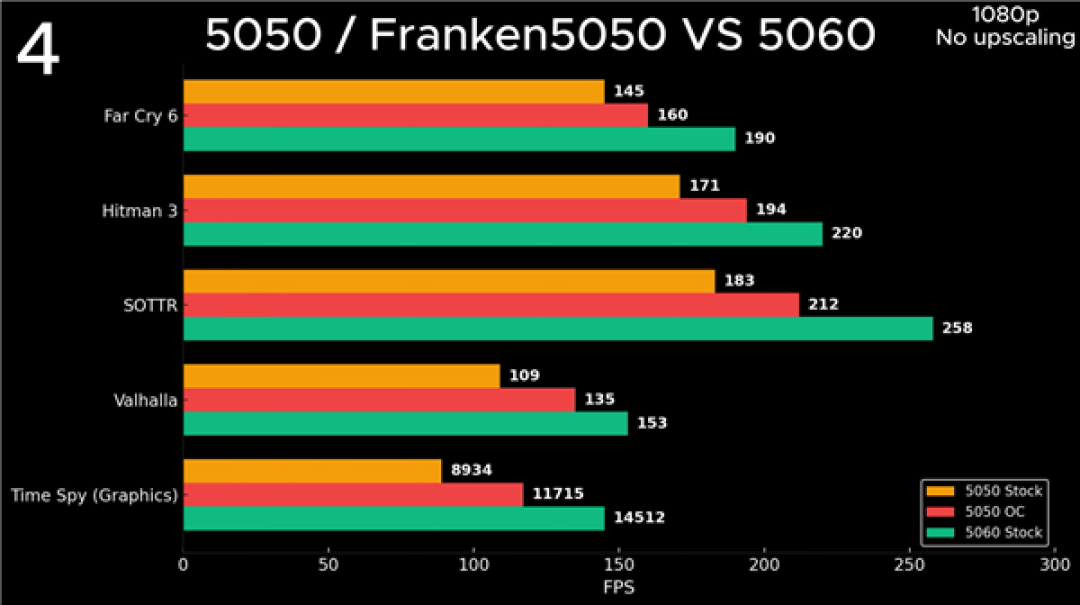NVIDIA最入门显卡:RTX 5050成功改装成5050 Ti!创多项世界纪录