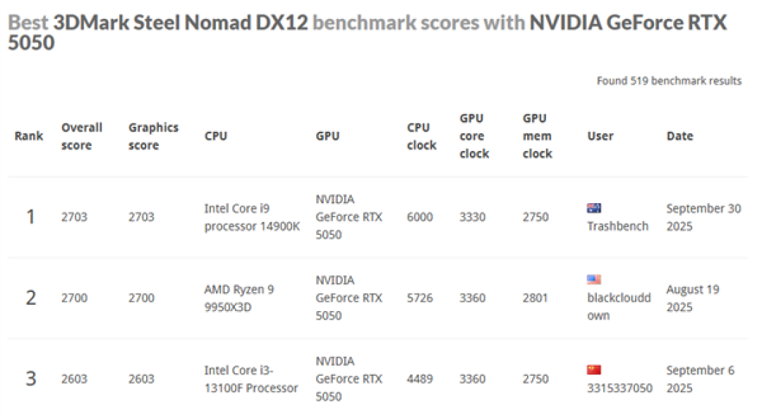 NVIDIA最入门显卡:RTX 5050成功改装成5050 Ti!创多项世界纪录