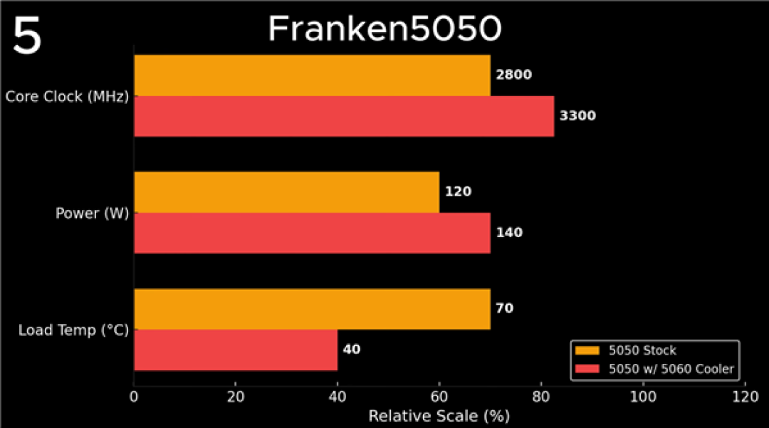 NVIDIA最入门显卡:RTX 5050成功改装成5050 Ti!创多项世界纪录