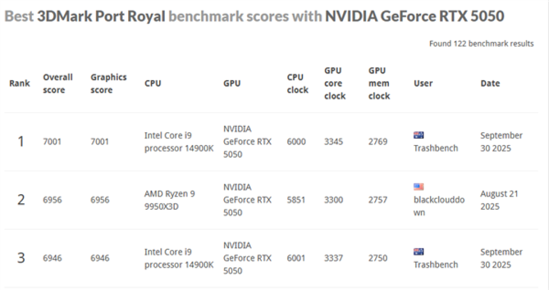 NVIDIA最入门显卡:RTX 5050成功改装成5050 Ti!创多项世界纪录
