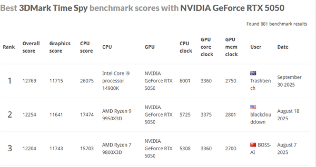 NVIDIA最入门显卡:RTX 5050成功改装成5050 Ti!创多项世界纪录
