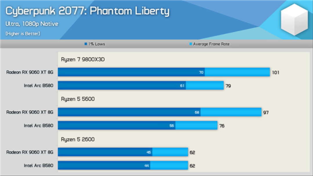 新驱动发力:Intel锐炫B580游戏性能大提升!