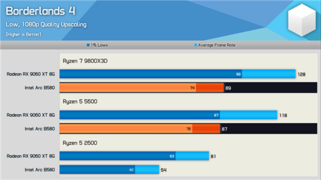 新驱动发力:Intel锐炫B580游戏性能大提升!
