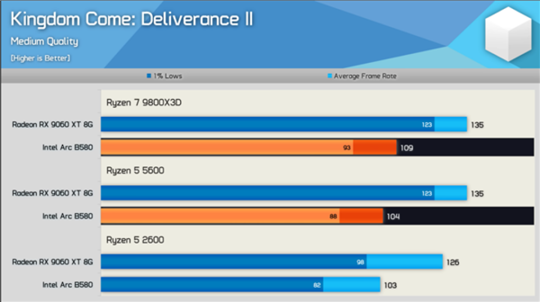 新驱动发力:Intel锐炫B580游戏性能大提升!