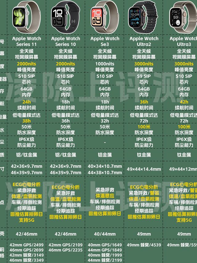 AppleWatch选购攻略，你买对了吗？