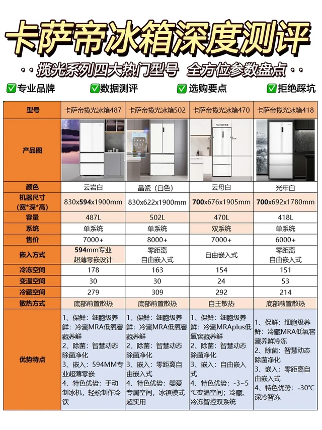 高端冰箱选购指南，卡萨帝揽光系列深度测评。家人们，挑选冰箱是不是让你头都大了？别慌！今天参考卡萨帝揽光系列冰箱，给大家整理了超全选购要点，照着选看这一篇就够啦💯 
冰箱选购黄金法则
1⃣ 保鲜技术｜细