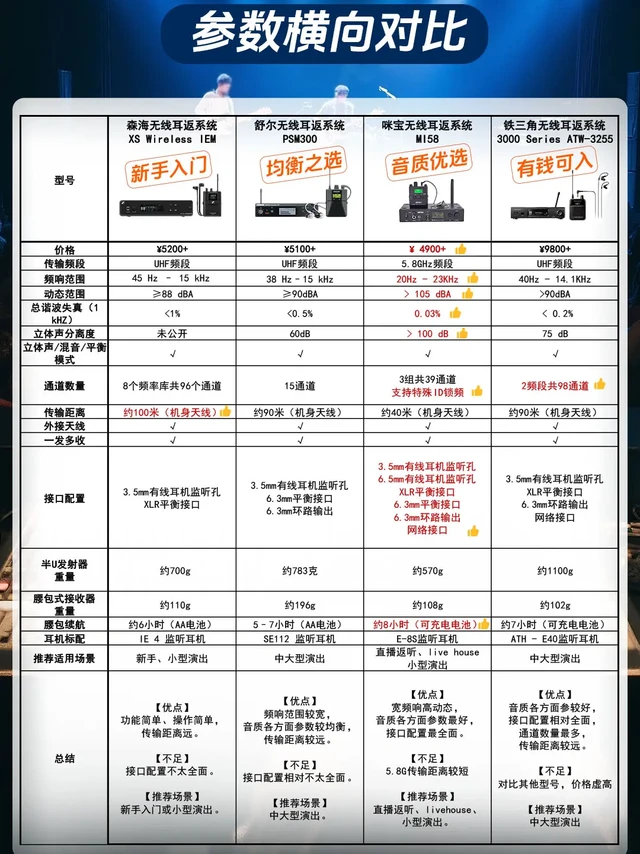 4款大品牌监听耳返推荐，云参数横向对比。1.#森海无线耳返系统 XS Wireless IEM
【优点】功能简单、操作简单，传输距离远。
【不足】接口配置不太全面。
【推荐场景】新手入门或小型演出。 