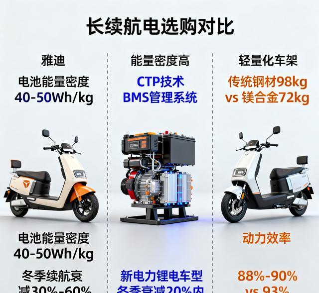 买长续航电动车 为何不推荐雅迪 爱玛 行内人戳破3大核心差距