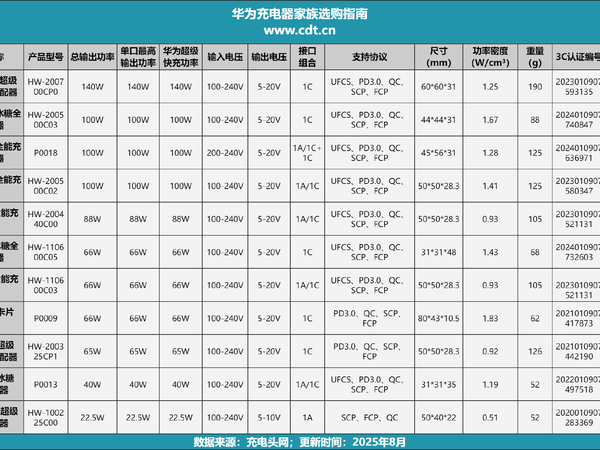 11款华为快充大集合:从协议支持到功率密度一网打尽