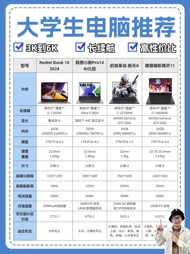 3K-6K笔记本闭眼入清单,准大学生别乱买!
马上就要踏入大学校园啦,是不是还在为选笔记本发愁?
不同专业的大学生选电脑,核心是看「专业需求」和「日常使用」——别盲目追高配,也别图便宜便携买低配卡成狗