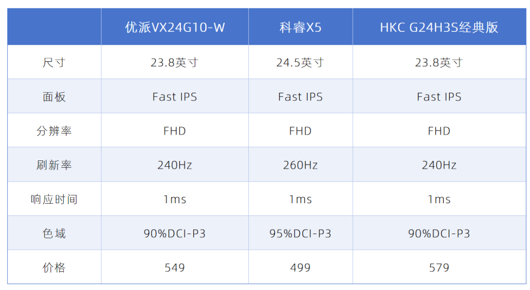 三款500元左右高刷电竞显示器推荐 最便宜的一款刷新率竟然最高