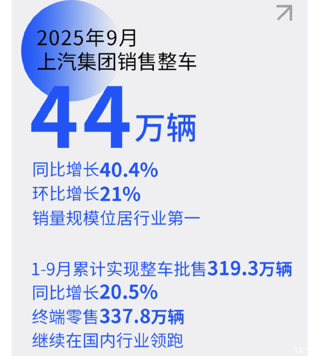 上汽集团2025年前三季度销量大增 新能源与海外双线突破