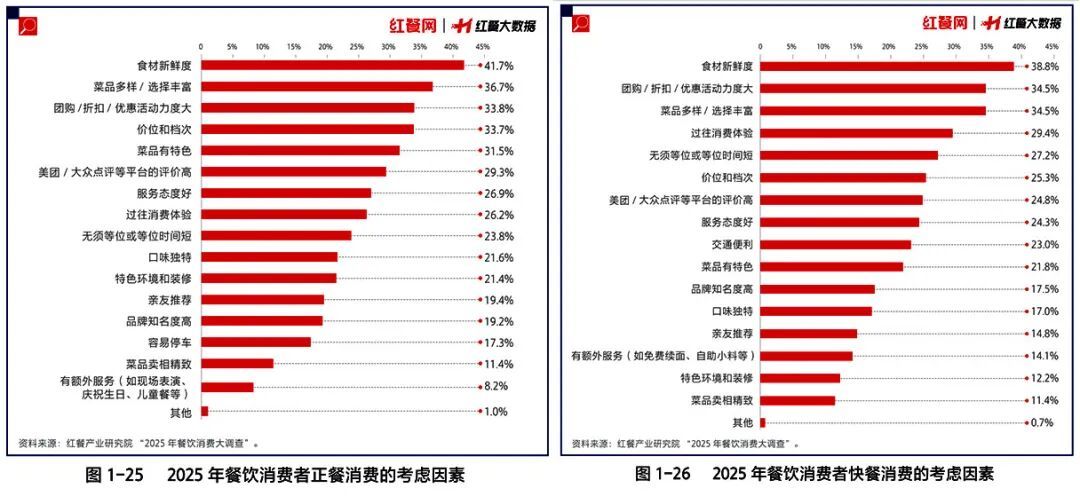 餐厅和超市,为何越开越像?