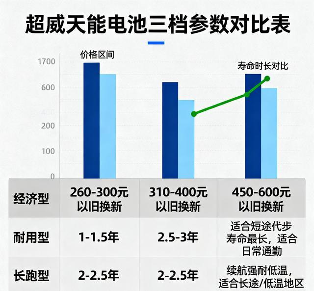 超威 天能电池分3档 哪种更便宜 哪种寿命更长 换电池不花冤枉钱