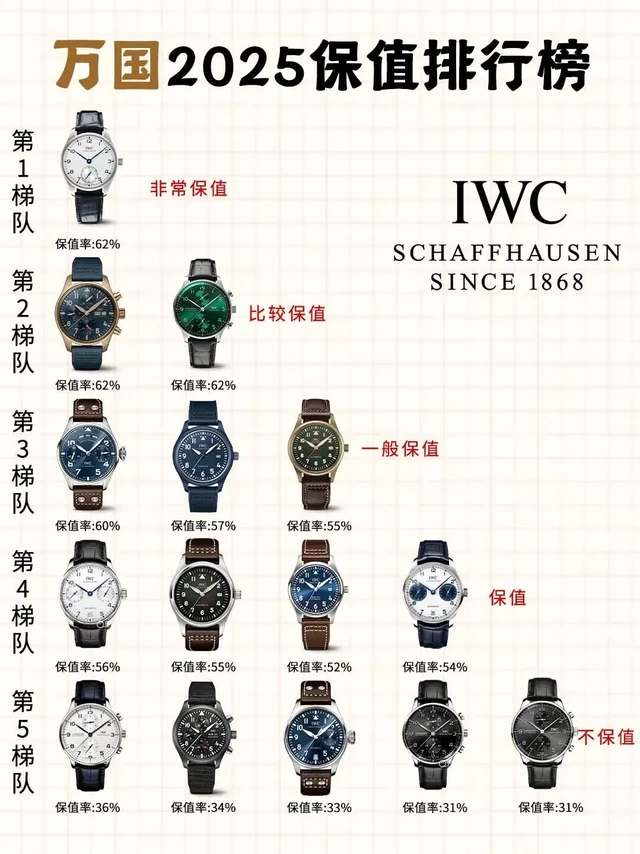 🔥万国回收｜万国手表7🈷️行情⌚。⌚万国表在奢侈品牌中属于中高端，但质量和回收行情还是比较稳定抗打的👍
·
今天就给各位老板盘点一波万国热门款手表的回收行情♻️
-
有同款【万国手表】闲置腕表想要变现