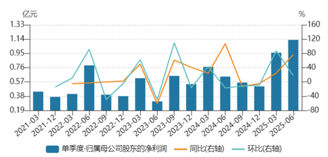 四川黄金净利润表现
