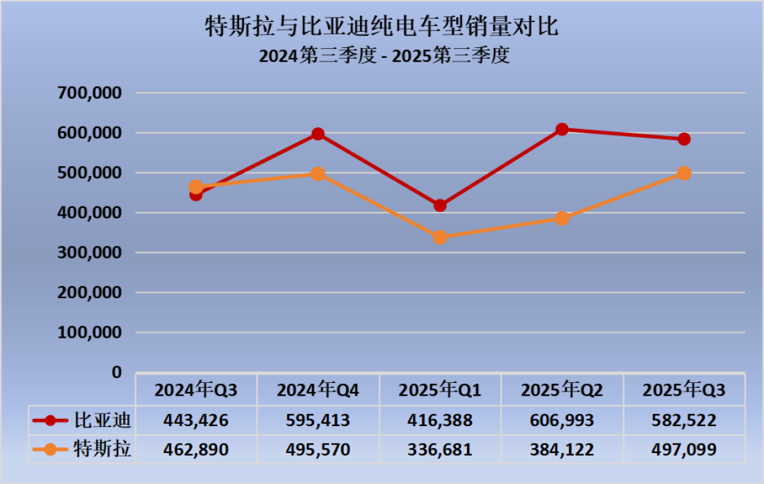 比亚迪2025年前三季度领先特斯拉38.8万辆,全球纯电销冠或成定局