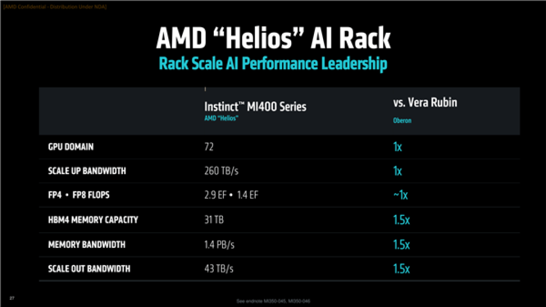 AMD CEO苏姿丰确认AMD又一款2nm芯片：MI450加速卡领先NVIDIA