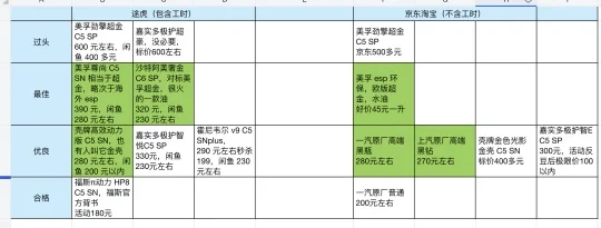 非 4s 店，0w20 大众 508 认证机油怎么选
