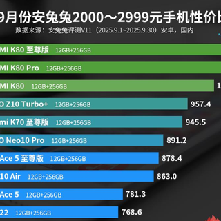 2000多元换机必看：9月性价比榜TOP5深度剖析，谁才是真香之王？​