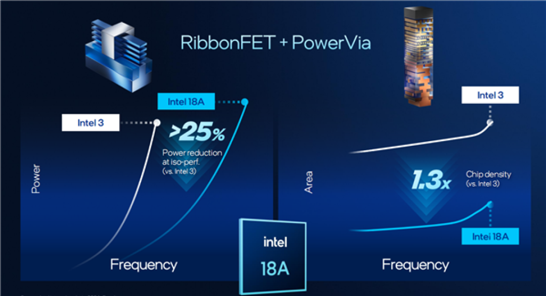 Intel Panther Lake深度揭秘：P+E+LPE混合架构日臻完美！功耗低得惊人