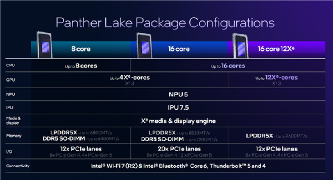 Intel Panther Lake深度揭秘：P+E+LPE混合架构日臻完美！功耗低得惊人