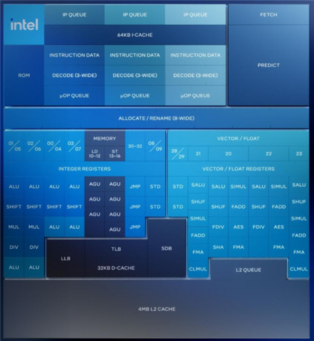 Intel Panther Lake深度揭秘：P+E+LPE混合架构日臻完美！功耗低得惊人