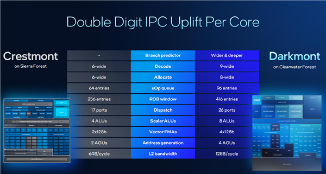 Intel Panther Lake深度揭秘：P+E+LPE混合架构日臻完美！功耗低得惊人