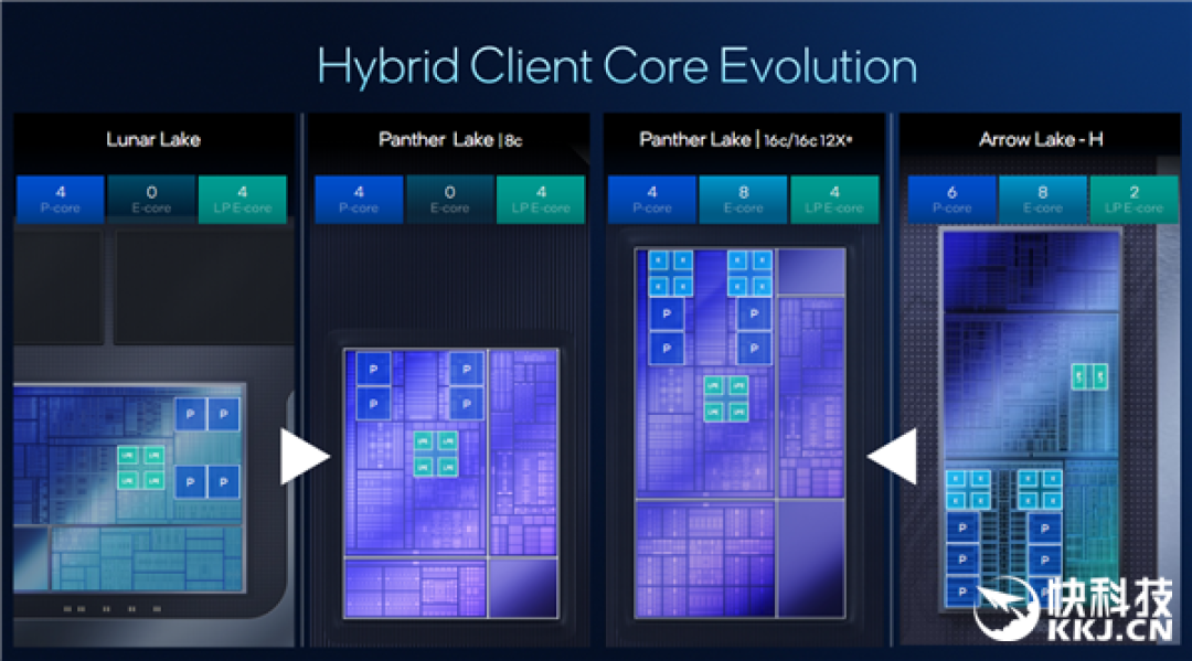 Intel Panther Lake深度揭秘：P+E+LPE混合架构日臻完美！功耗低得惊人