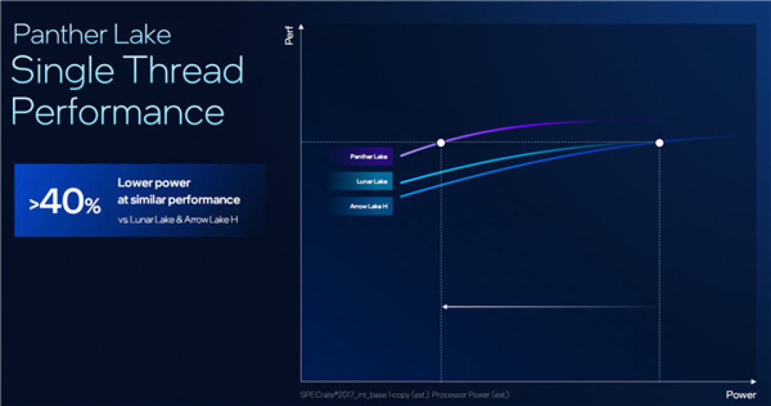 Intel Panther Lake深度揭秘：P+E+LPE混合架构日臻完美！功耗低得惊人