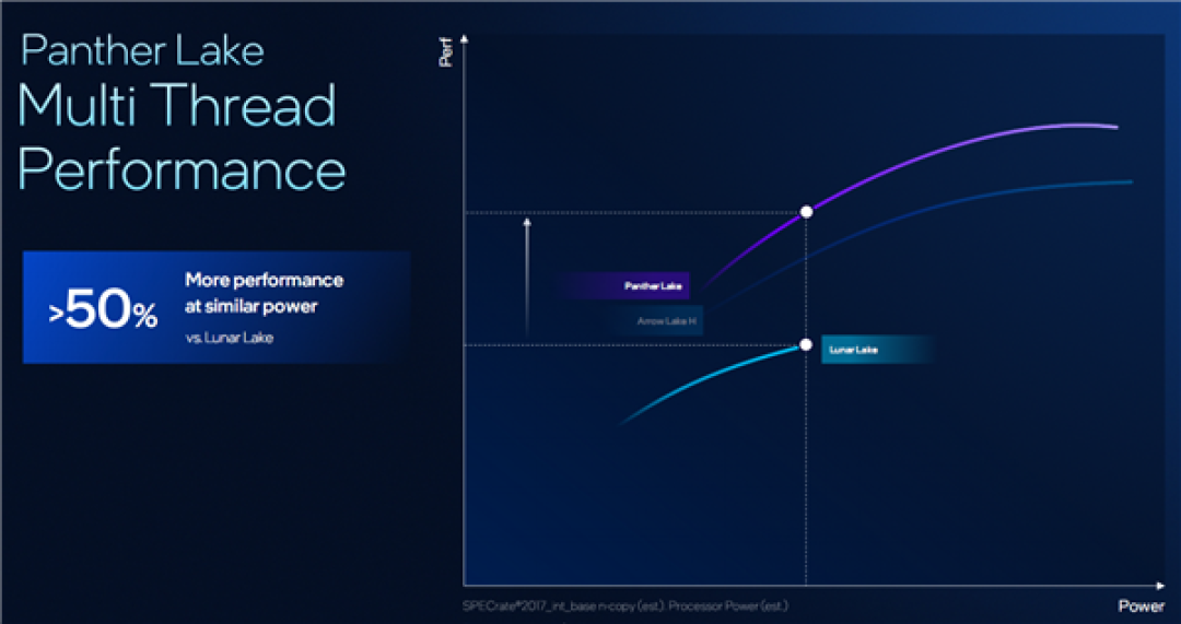 Intel Panther Lake深度揭秘：P+E+LPE混合架构日臻完美！功耗低得惊人