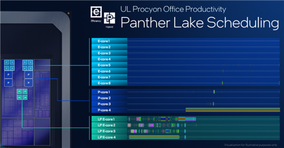Intel Panther Lake深度揭秘：P+E+LPE混合架构日臻完美！功耗低得惊人