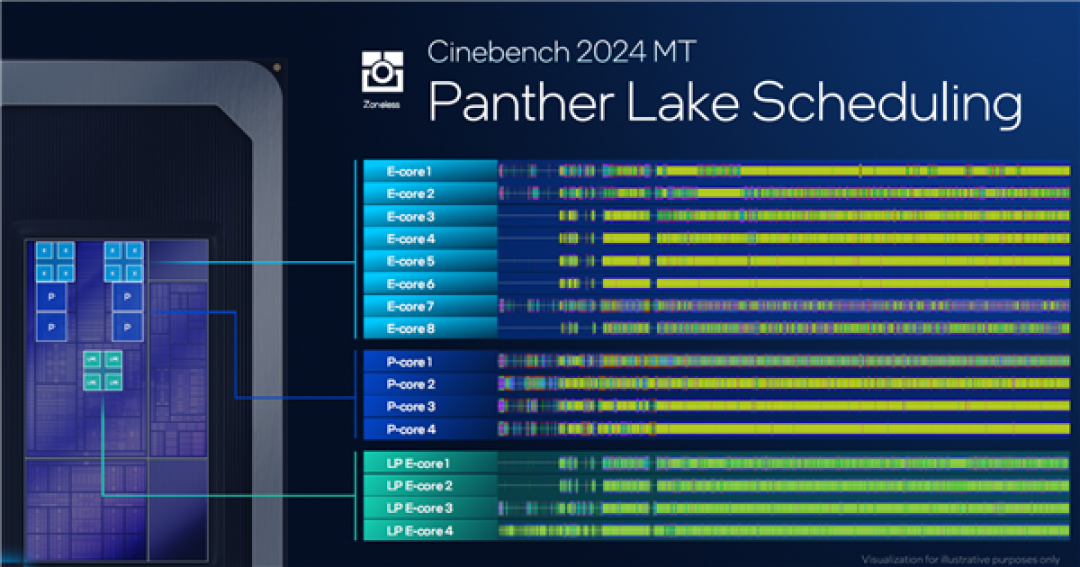 Intel Panther Lake深度揭秘：P+E+LPE混合架构日臻完美！功耗低得惊人