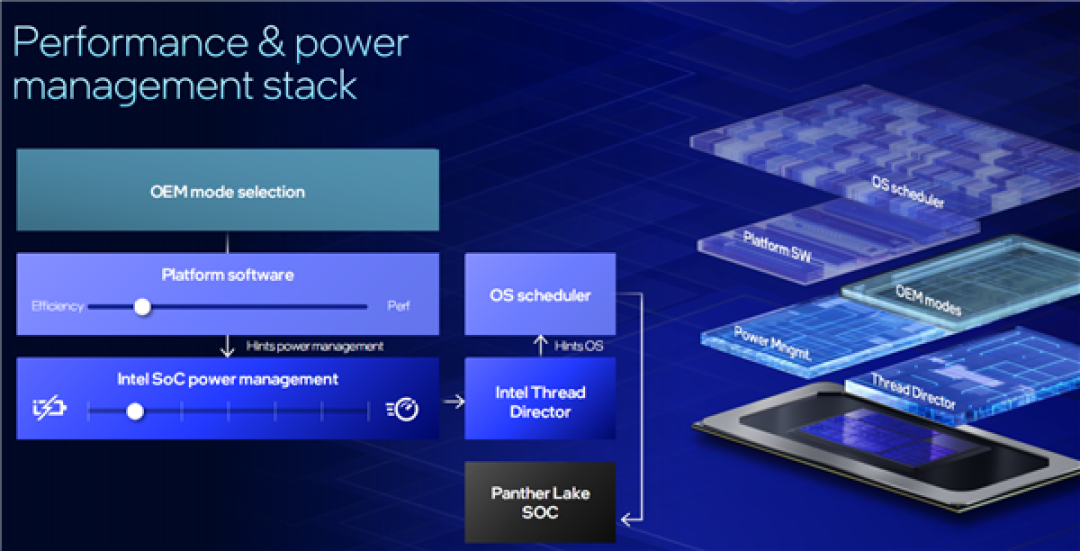 Intel Panther Lake深度揭秘：P+E+LPE混合架构日臻完美！功耗低得惊人