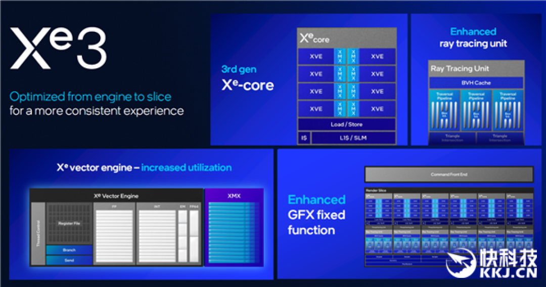 Intel Panther Lake深度揭秘：P+E+LPE混合架构日臻完美！功耗低得惊人