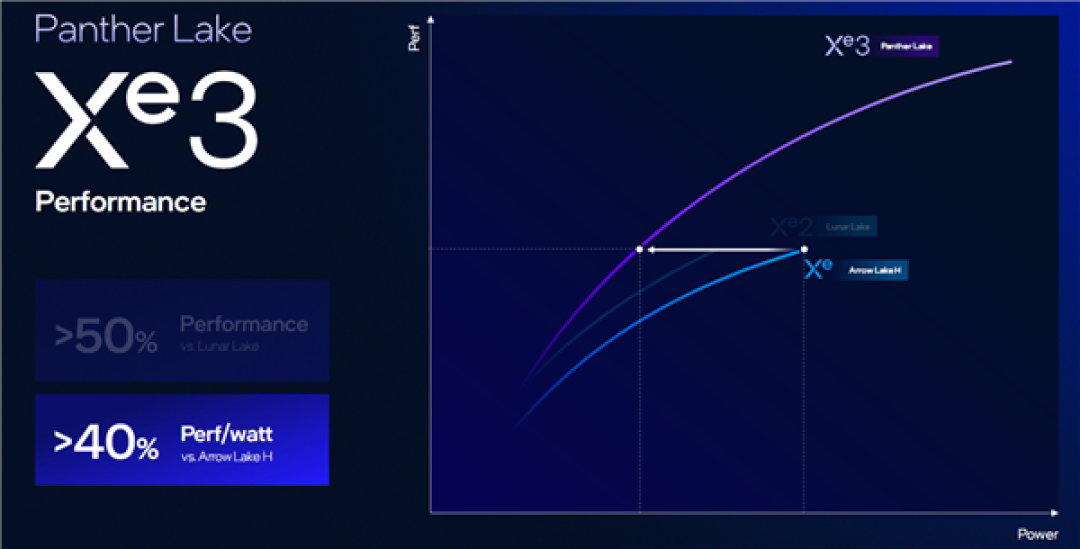 Intel Panther Lake深度揭秘：P+E+LPE混合架构日臻完美！功耗低得惊人