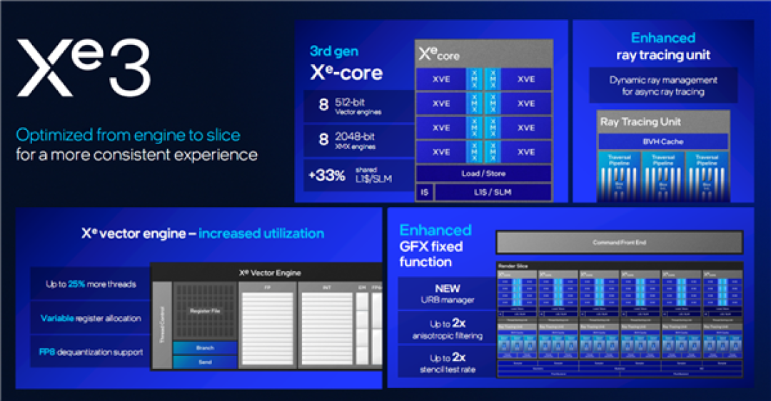 Intel Panther Lake深度揭秘：P+E+LPE混合架构日臻完美！功耗低得惊人