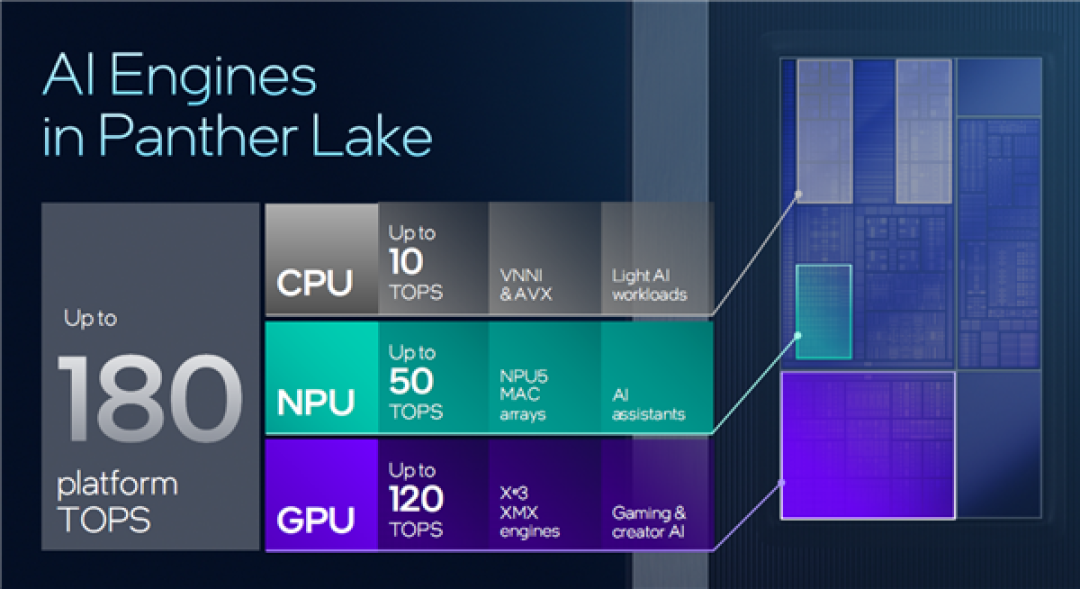 Intel Panther Lake深度揭秘：P+E+LPE混合架构日臻完美！功耗低得惊人