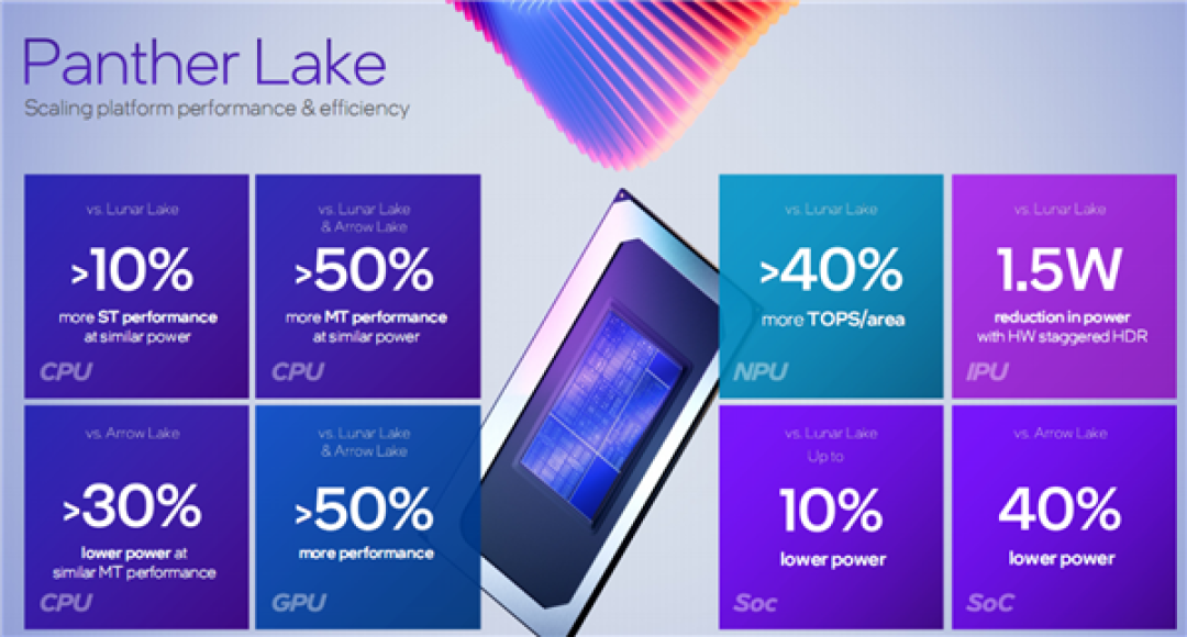 Intel Panther Lake深度揭秘：P+E+LPE混合架构日臻完美！功耗低得惊人