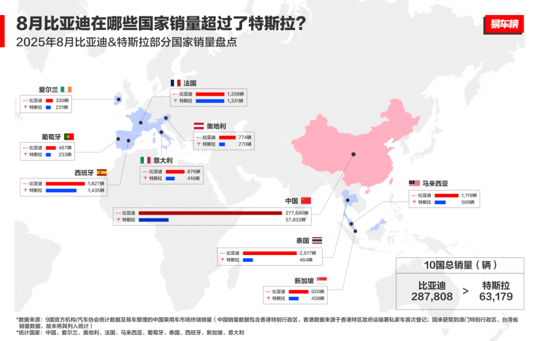 比亚迪2025年前三季度领先特斯拉38.8万辆,全球纯电销冠或成定局
