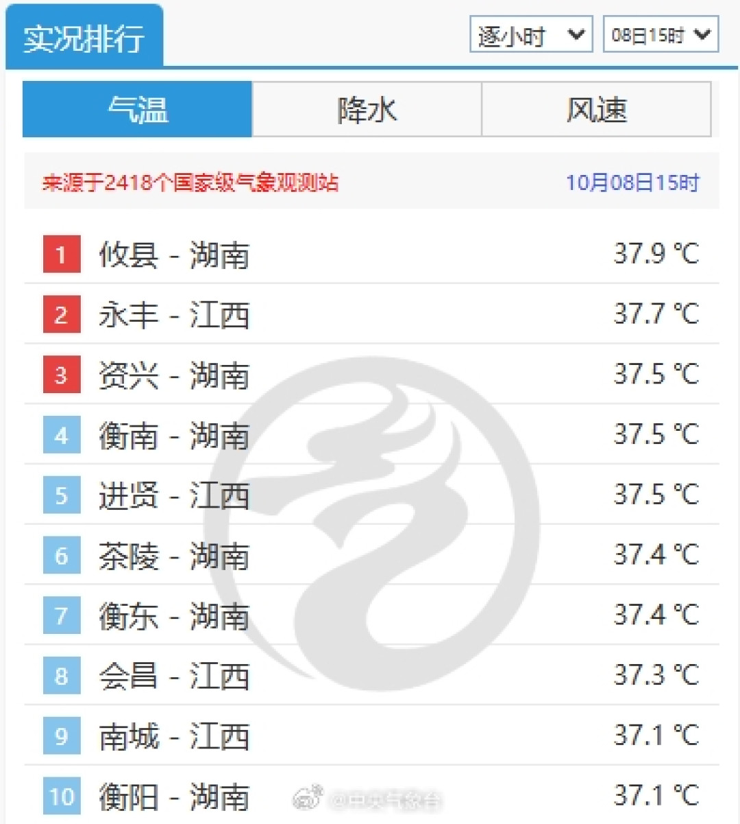 节后第1天湖南热到全国第一:37.9℃