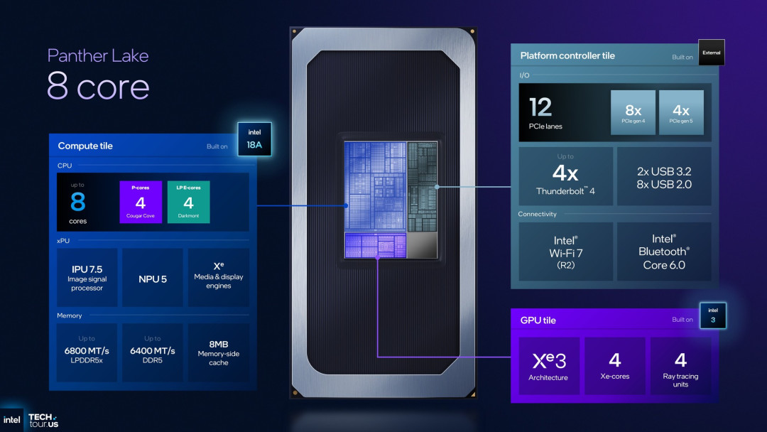 首个Intel 18A制程处理器Panther Lake:续写能效传奇 AI算力升至180TOPS