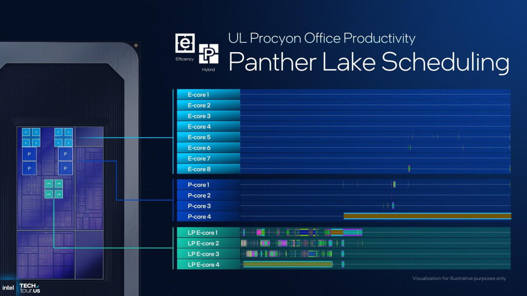 首个Intel 18A制程处理器Panther Lake:续写能效传奇 AI算力升至180TOPS